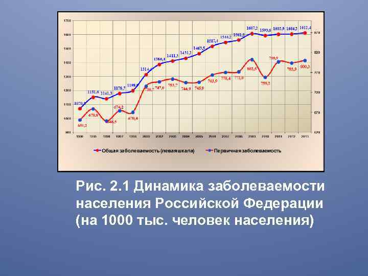 Рис. 2. 1 Динамика заболеваемости населения Российской Федерации (на 1000 тыс. человек населения) 