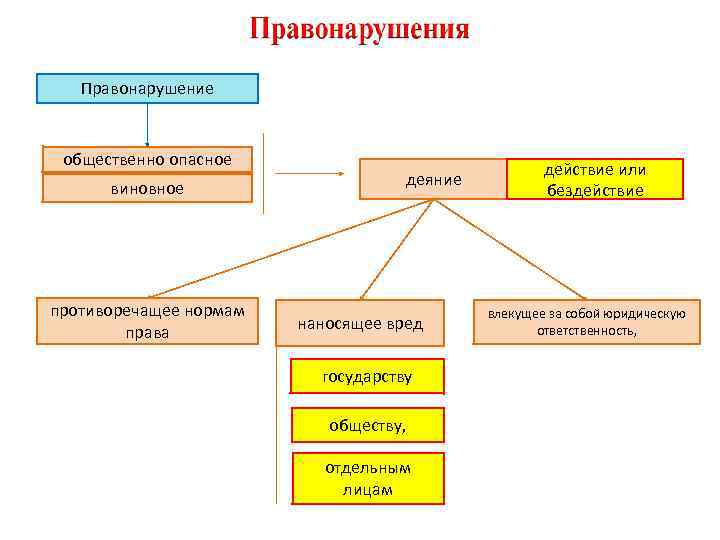 Правонарушение общественно опасное виновное противоречащее нормам права деяние наносящее вред государству обществу, отдельным лицам
