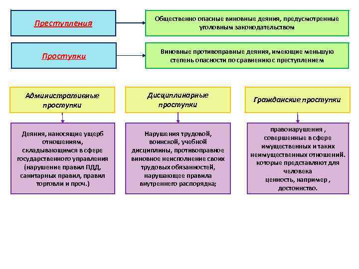 Преступления Общественно опасные виновные деяния, предусмотренные уголовным законодательством Проступки Виновные противоправные деяния, имеющие меньшую