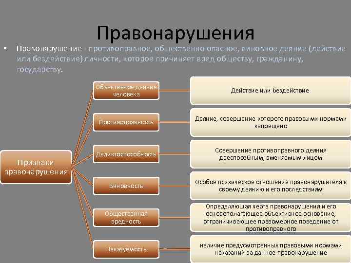 Противоправное виновное деяние причиняющее вред обществу. Объективно противоправное деяние. Признаки объективного противоправного деяния. Объективно противоправное деяние пример. Противоправное деяние примеры схемы.