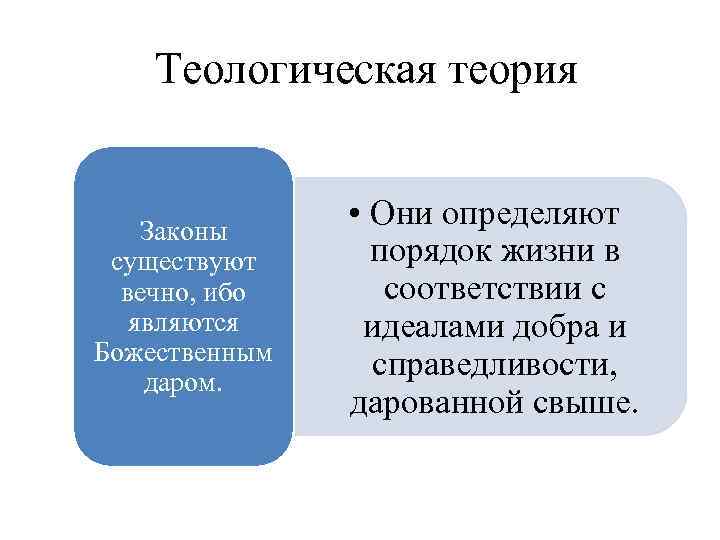 Теологическая теория Законы существуют вечно, ибо являются Божественным даром. • Они определяют порядок жизни