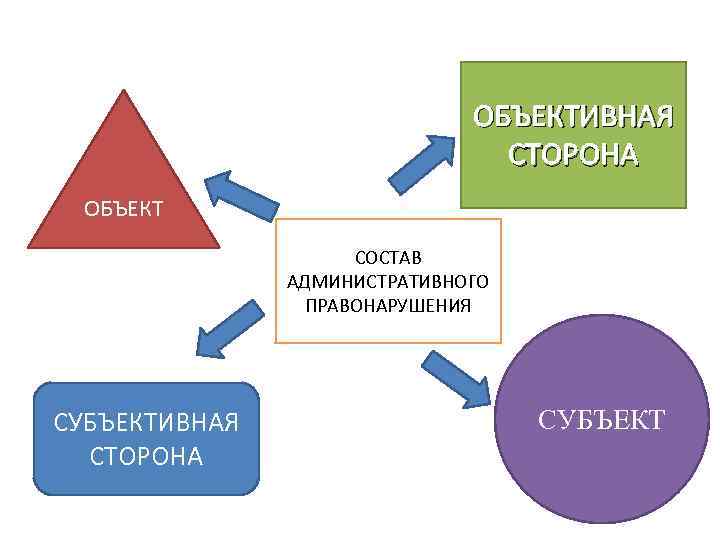 ОБЪЕКТИВНАЯ СТОРОНА ОБЪЕКТ СОСТАВ АДМИНИСТРАТИВНОГО ПРАВОНАРУШЕНИЯ СУБЪЕКТИВНАЯ СТОРОНА СУБЪЕКТ 