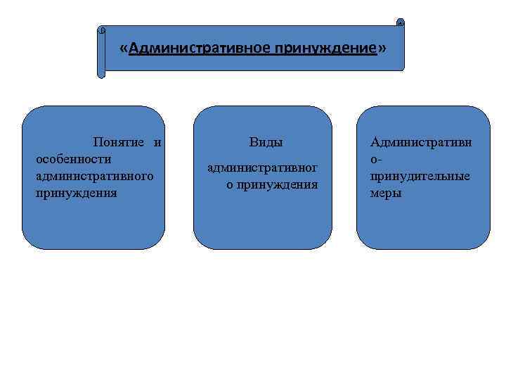  «Административное принуждение» Понятие и особенности административного принуждения Виды административног о принуждения Административн о