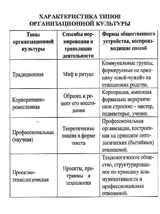 ХАРАКТЕРИСТИКА ТИПОВ ОРГАНИЗАЦИОННОЙ КУЛЬТУРЫ 