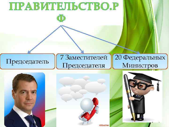 ПРАВИТЕЛЬСТВО. Р Ф Председатель 7 Заместителей Председателя 20 Федеральных Министров 