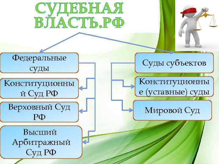СУДЕБНАЯ ВЛАСТЬ. РФ Федеральные суды Суды субъектов Конституционны й Суд РФ Конституционны е (уставные)