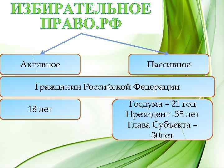 ИЗБИРАТЕЛЬНОЕ ПРАВО. РФ Активное Пассивное Гражданин Российской Федерации 18 лет Госдума – 21 год