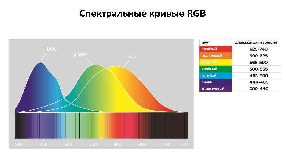 Спектральные кривые RGB 