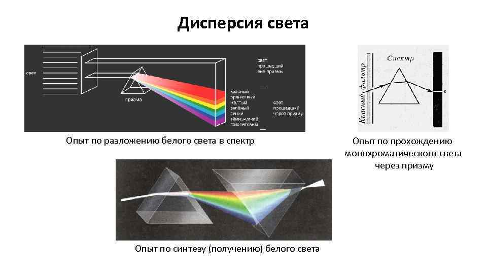 Дисперсия света Опыт по разложению белого света в спектр Опыт по синтезу (получению) белого