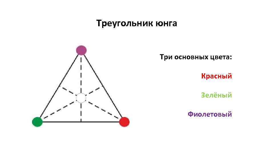 Треугольник юнга Три основных цвета: Красный Зелёный Фиолетовый 