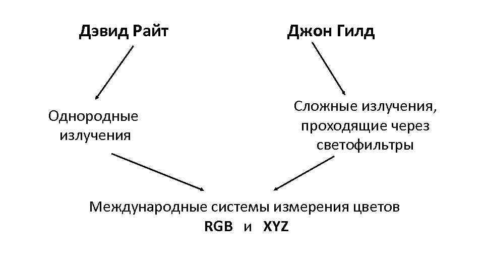 Дэвид Райт Однородные излучения Джон Гилд Сложные излучения, проходящие через светофильтры Международные системы измерения