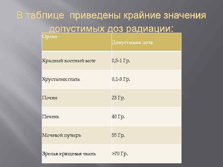 Супруг героини получил огромную дозу облучения. Таблица доз облучения. Крайние значения допустимых доз радиации.