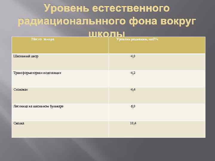 Уровень естественного радиациональнного фона вокруг школы Место замера Уровень радиации, мк. Р/ч Школьный двор