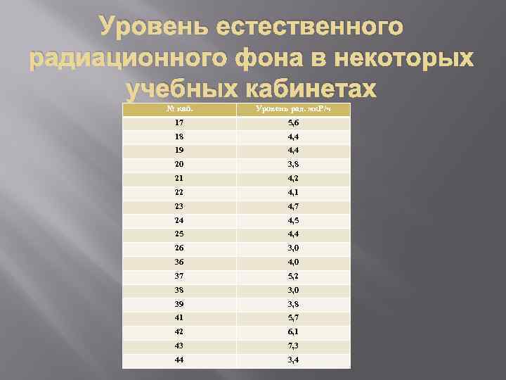 Уровень естественного радиационного фона в некоторых учебных кабинетах № каб. Уровень рад. мк. Р/ч