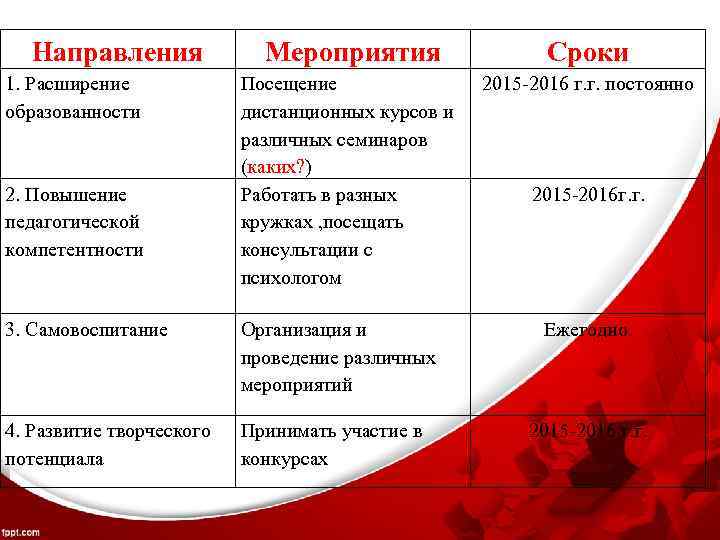 Направления 1. Расширение образованности 2. Повышение педагогической компетентности Мероприятия Сроки Посещение дистанционных курсов и