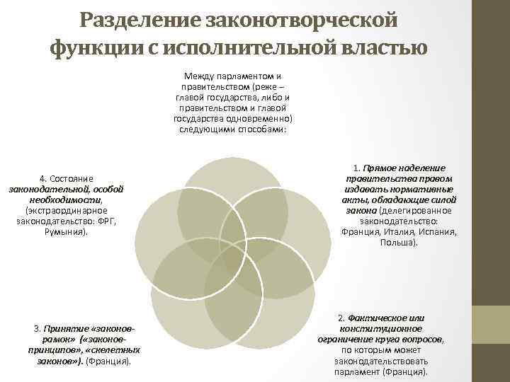 Разделение законотворческой функции с исполнительной властью Между парламентом и правительством (реже – главой государства,