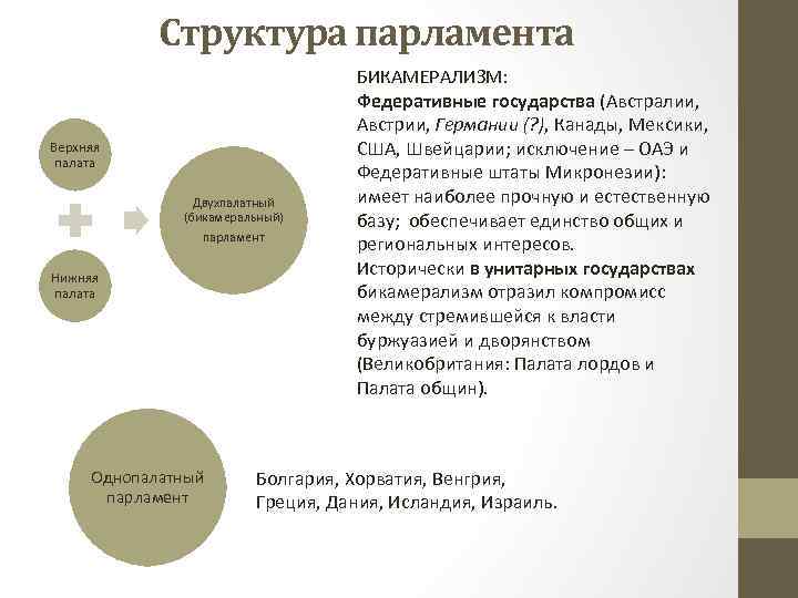 Структура парламента Верхняя палата Двухпалатный (бикамеральный) парламент Нижняя палата Однопалатный парламент БИКАМЕРАЛИЗМ: Федеративные государства