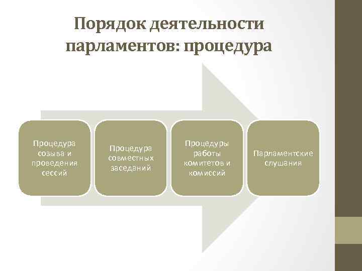 Порядок деятельности парламентов: процедура Процедура созыва и проведения сессий Процедура совместных заседаний Процедуры работы