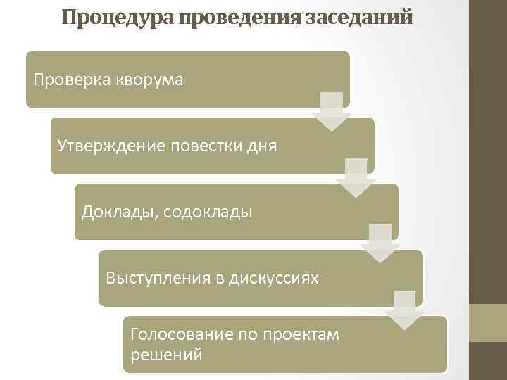 Процедура проведения заседаний Проверка кворума Утверждение повестки дня Доклады, содоклады Выступления в дискуссиях Голосование