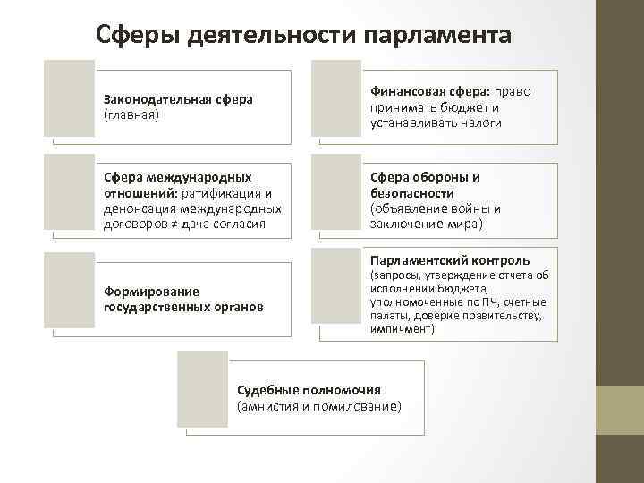 Сфера правовой деятельности. Полномочия парламента в зарубежных странах. Компетенция парламента в зарубежных странах схема. Основные формы работы парламента. Законодательная деятельность парламента.