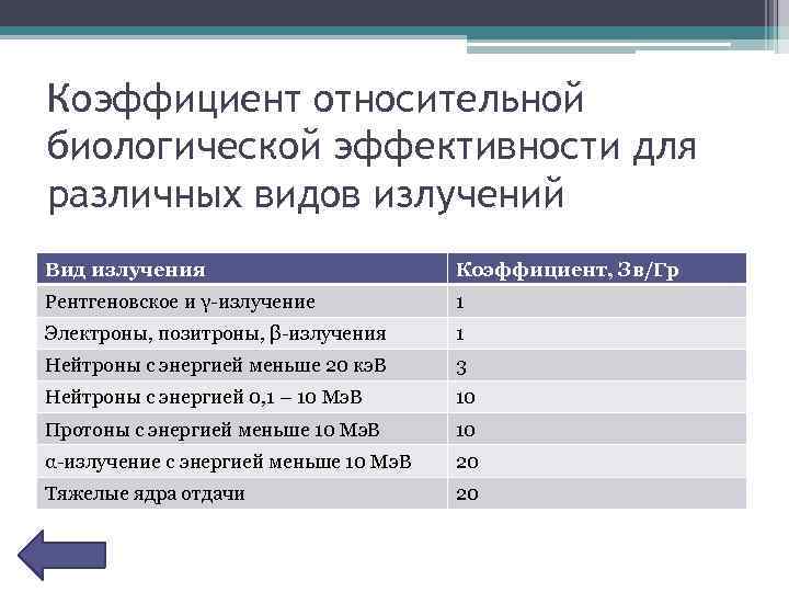 Коэффициент относительной биологической эффективности для различных видов излучений Вид излучения Коэффициент, Зв/Гр Рентгеновское и