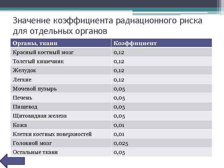 Самый большой показатель радиации имеет. Значение коэффициента радиационного риска для отдельных органов. Коэффициенты радиационного риска для разных органов. Коэффициент радиационного риска для разных органов человека. Наиболее высок коэффициент радиационного риска у:.