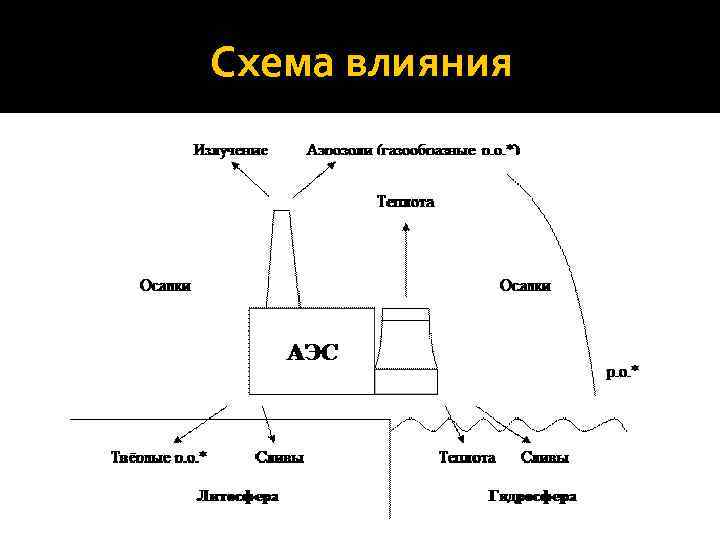 Схема влияния 