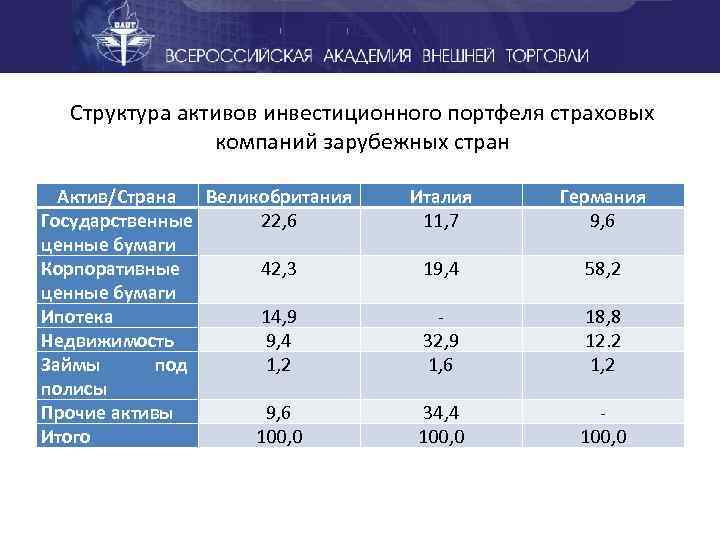 Структура активов инвестиционного портфеля страховых компаний зарубежных стран Актив/Страна Великобритания Государственные 22, 6 ценные