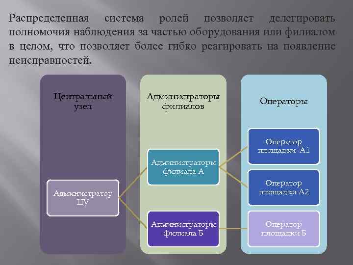 Распределенная система ролей позволяет делегировать полномочия наблюдения за частью оборудования или филиалом в целом,