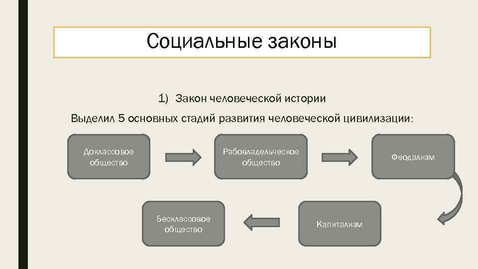 Социальные законы 1) Закон человеческой истории Выделил 5 основных стадий развития человеческой цивилизации: Рабовладельческое