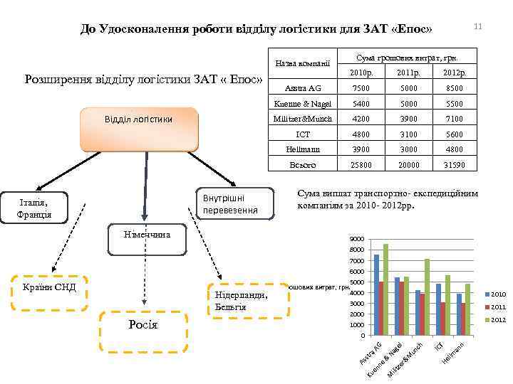 11 До Удосконалення роботи відділу логістики для ЗАТ «Епос» Назва компанії Сума грошових витрат,