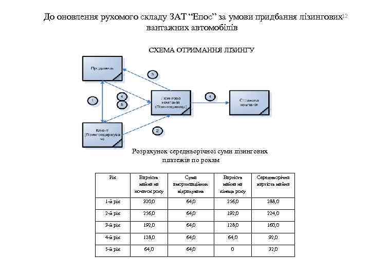 12 До оновлення рухомого складу ЗАТ “Епос” за умови придбання лізингових вантажних автомобілів СХЕМА