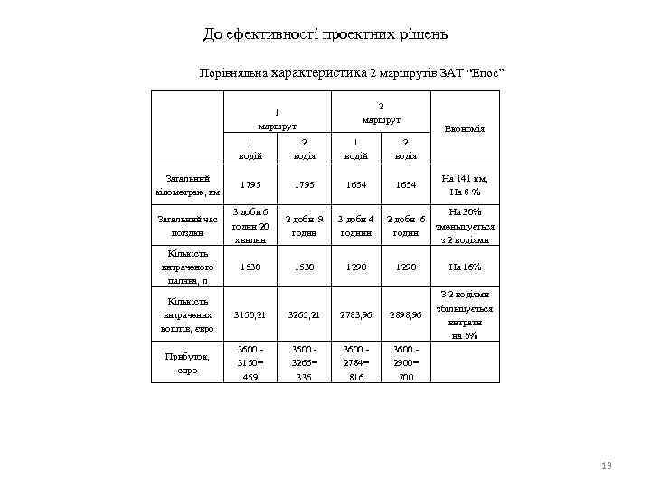 До ефективності проектних рішень Порівняльна характеристика 2 маршрутів ЗАТ “Епос” 1 маршрут 2 маршрут