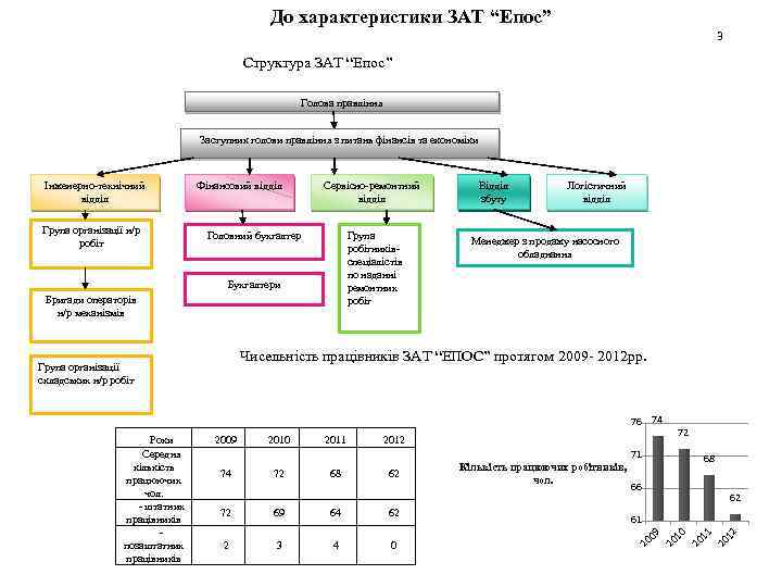 До характеристики ЗАТ “Епос” 3 Структура ЗАТ “Епос” Голова правління Заступник голови правління з