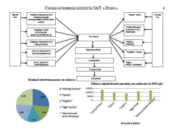 Схема основних клієнтів ЗАТ « Епос» Виробн ики 4 Україна, м. Маріуполь ВАТ «Маріупольський