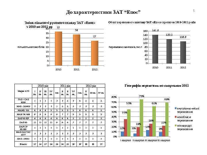 5 До характеристики ЗАТ “Епос” Обсяг перевезеного вантажу ЗАТ «Епос» протягом 2010 -2012 років