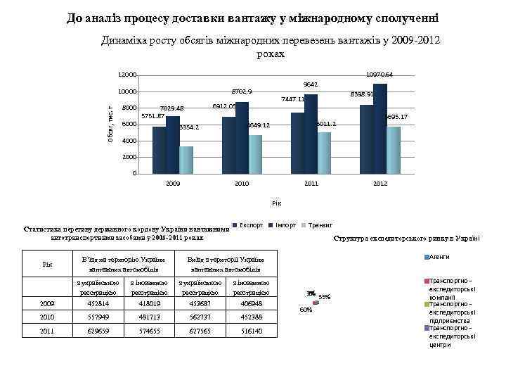 До аналіз процесу доставки вантажу у міжнародному сполученні Динаміка росту обсягів міжнародних перевезень вантажів