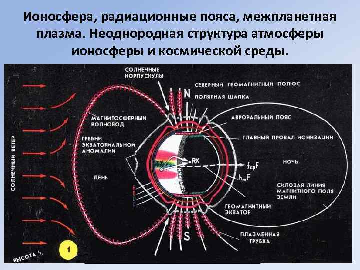 Ионосфера, радиационные пояса, межпланетная плазма. Неоднородная структура атмосферы ионосферы и космической среды. • •