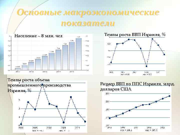 Основные макроэкономические показатели Население ~ 8 млн. чел Темпы роста объема промышленного производства Израиля,