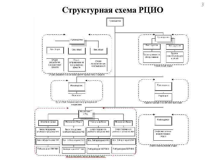 Структурная схема РЦИО 3 