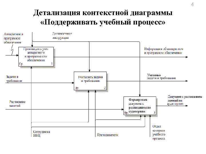 Разработка контекста. Idef0-диаграмма детализация контекстной диаграммы. DFD-диаграммы и их детализация. Контекстная диаграмма учебного процесса. Детализация производственного процесса.