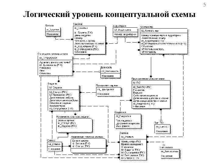 5 Логический уровень концептуальной схемы 