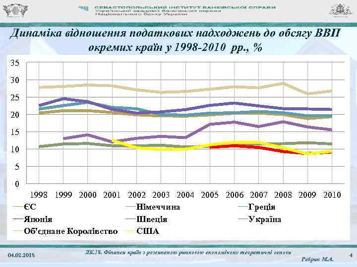 Динаміка відношення податкових надходжень до обсягу ВВП окремих країн у 1998 -2010 рр. ,