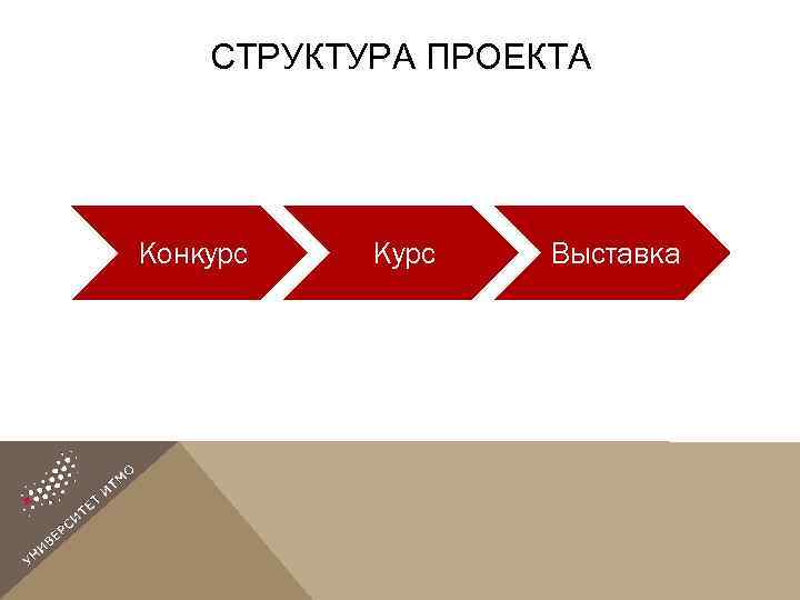 СТРУКТУРА ПРОЕКТА Конкурс Курс Выставка 