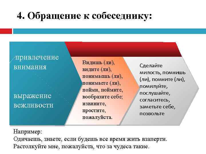 4. Обращение к собеседнику: привлечение внимания выражение вежливости Видишь (ли), видите (ли), понимаешь (ли),