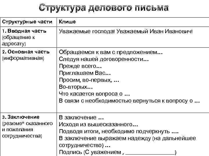 Структура делового письма Структурные части Клише 1. Вводная часть (обращение к адресату) Уважаемые господа!