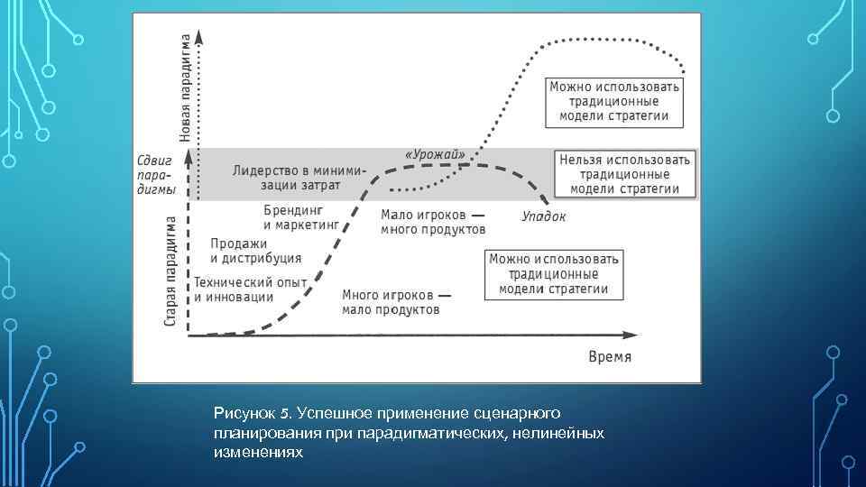 Рисунок 5. Успешное применение сценарного планирования при парадигматических, нелинейных изменениях 