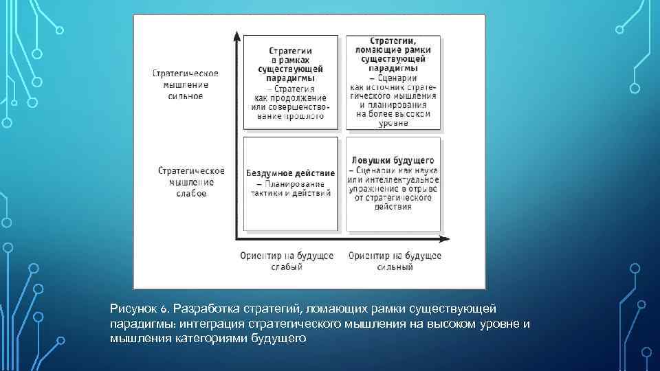 Рисунок 6. Разработка стратегий, ломающих рамки существующей парадигмы: интеграция стратегического мышления на высоком уровне