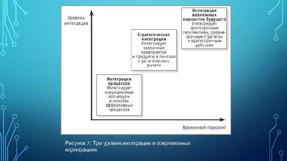 Рисунок 7. Три уровня интеграции в современных корпорациях 