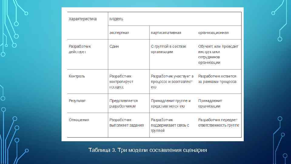 Основные параметры сценарных условий